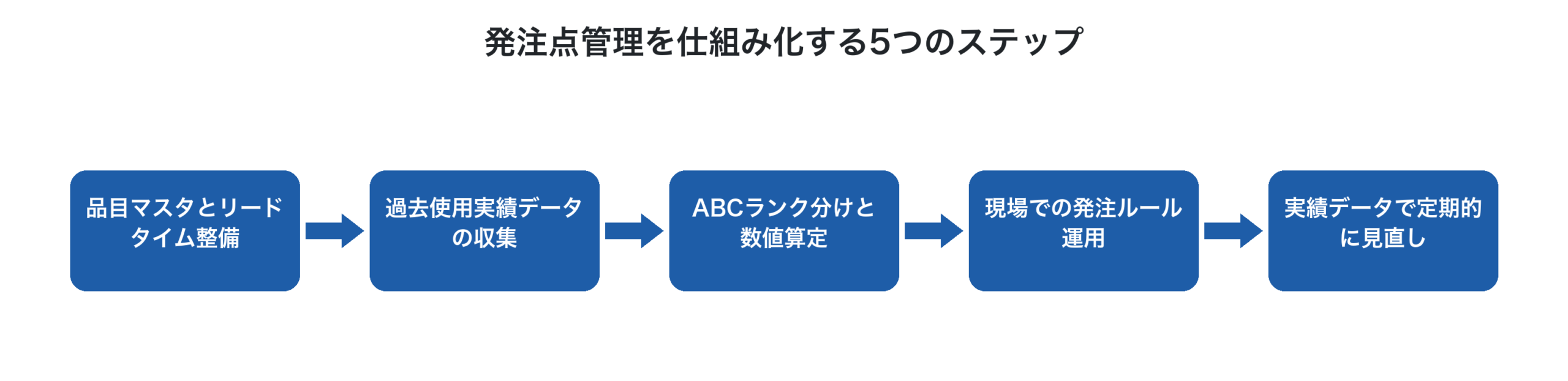 発注点管理を仕組み化する5つのステップ