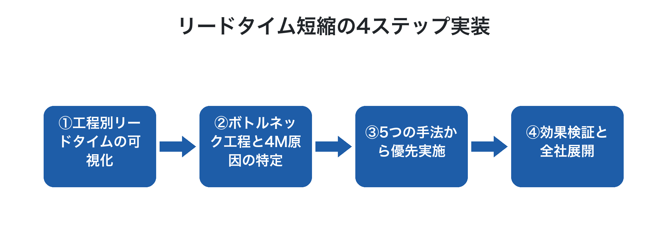 リードタイム短縮の4ステップ実装