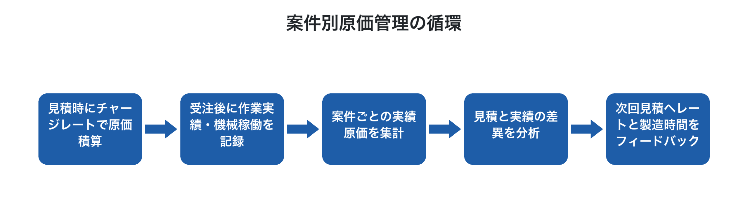 見積から実績収集・差異分析を経て次回見積に反映する循環