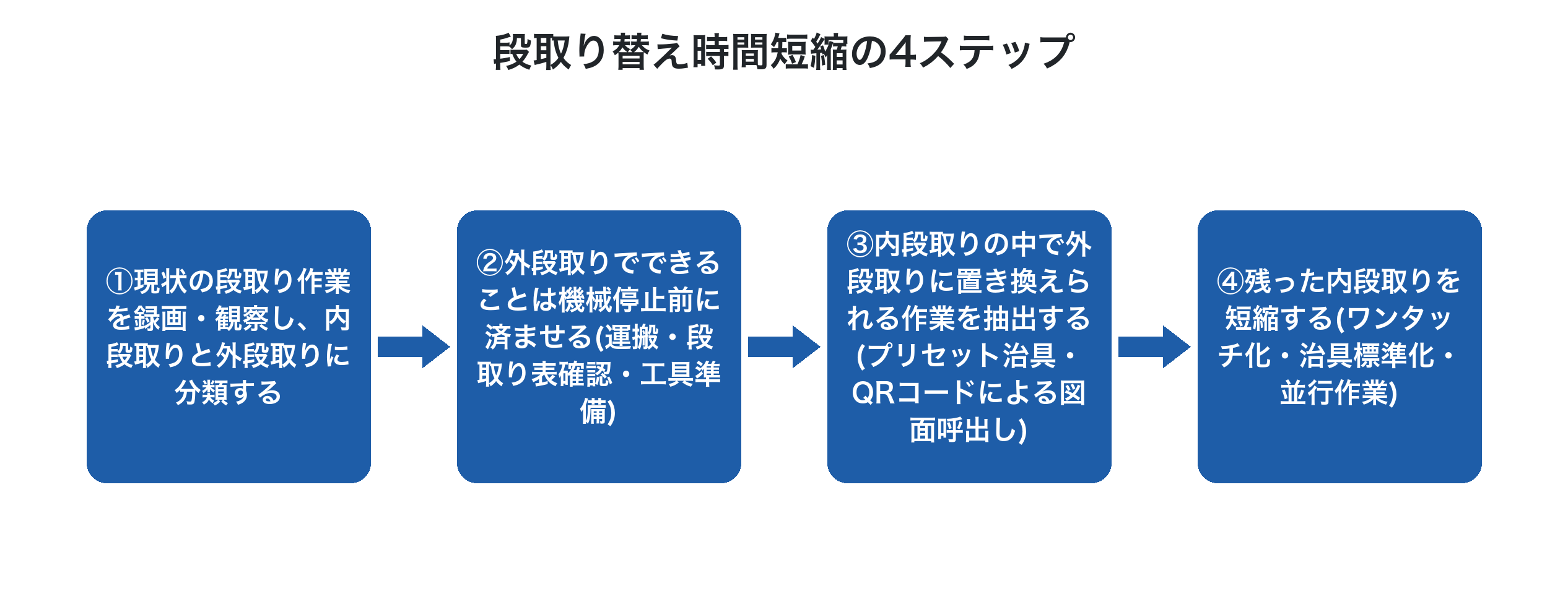 段取り替え時間を短縮する4ステップ