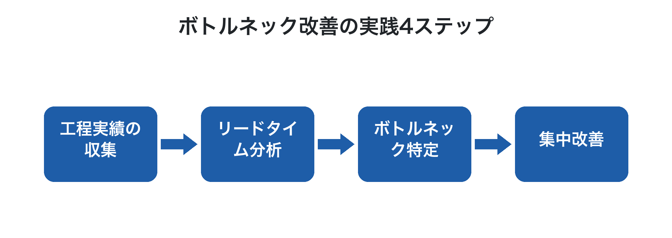 ボトルネック改善の実践4ステップ