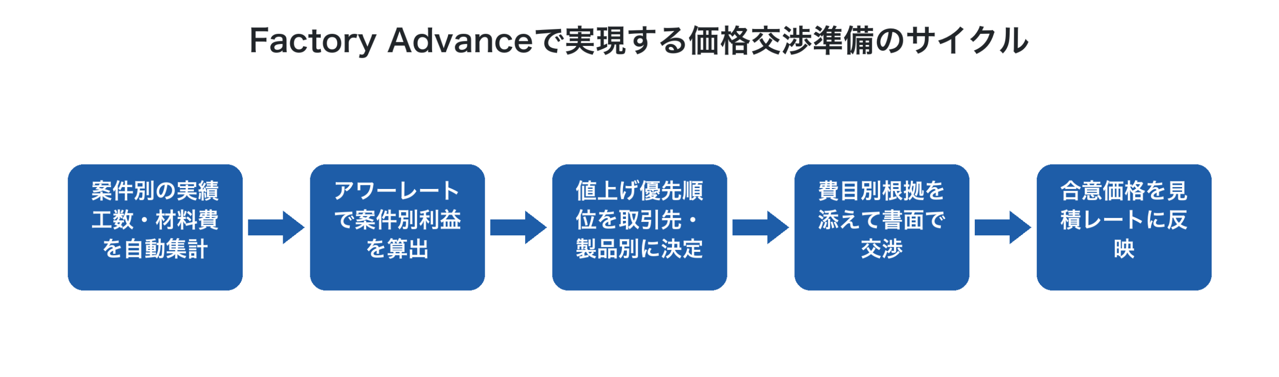 Factory Advanceで実現する価格交渉準備のサイクルを示すフロー図
