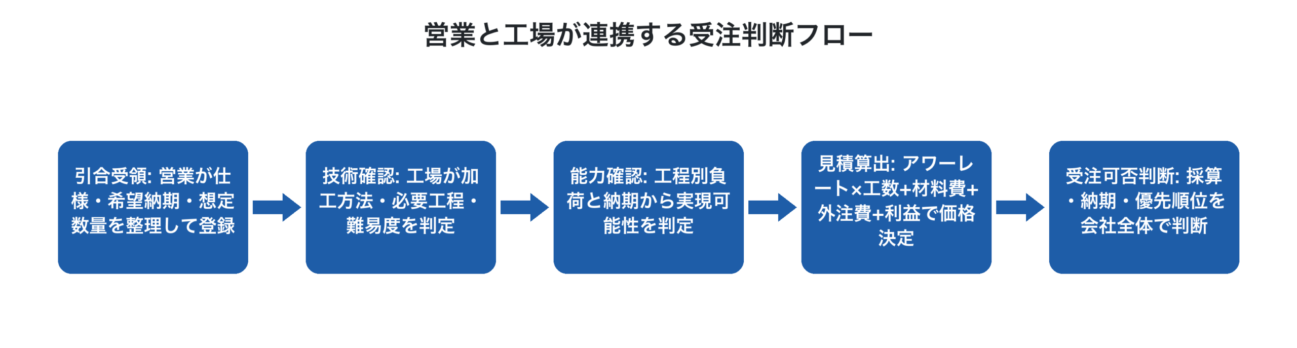 引合から受注可否判断までの5ステップのフロー図