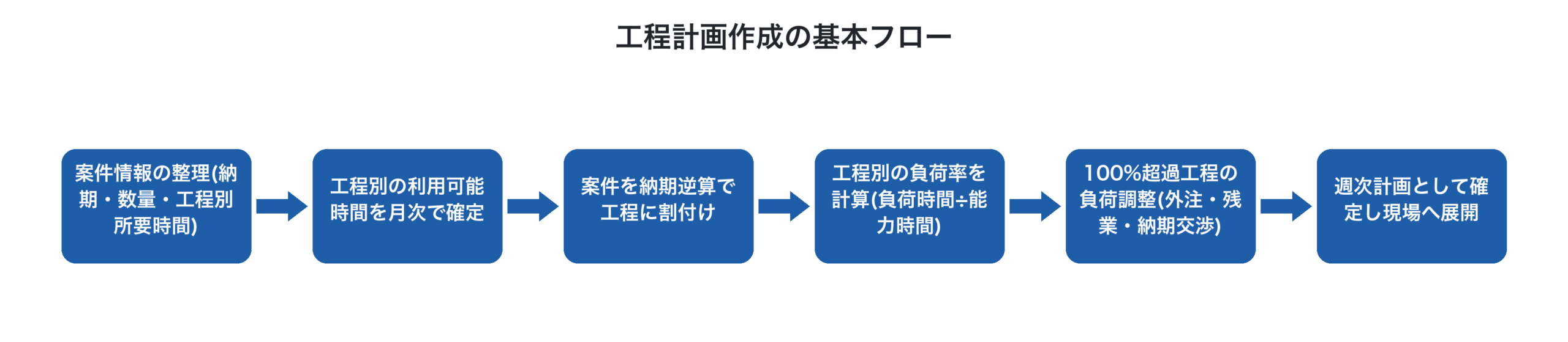 工程計画を立てる際の標準的な手順