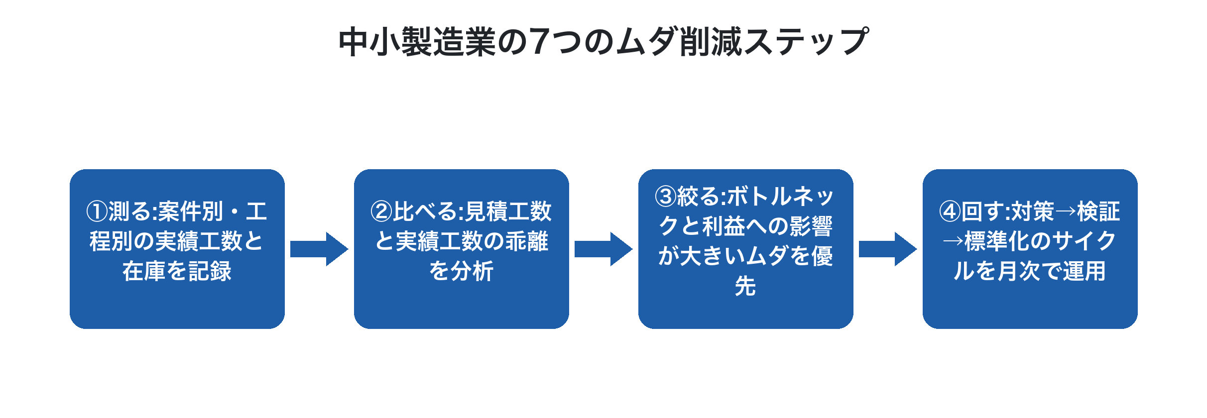 7つのムダ削減を中小製造業で進める4ステップのフロー図