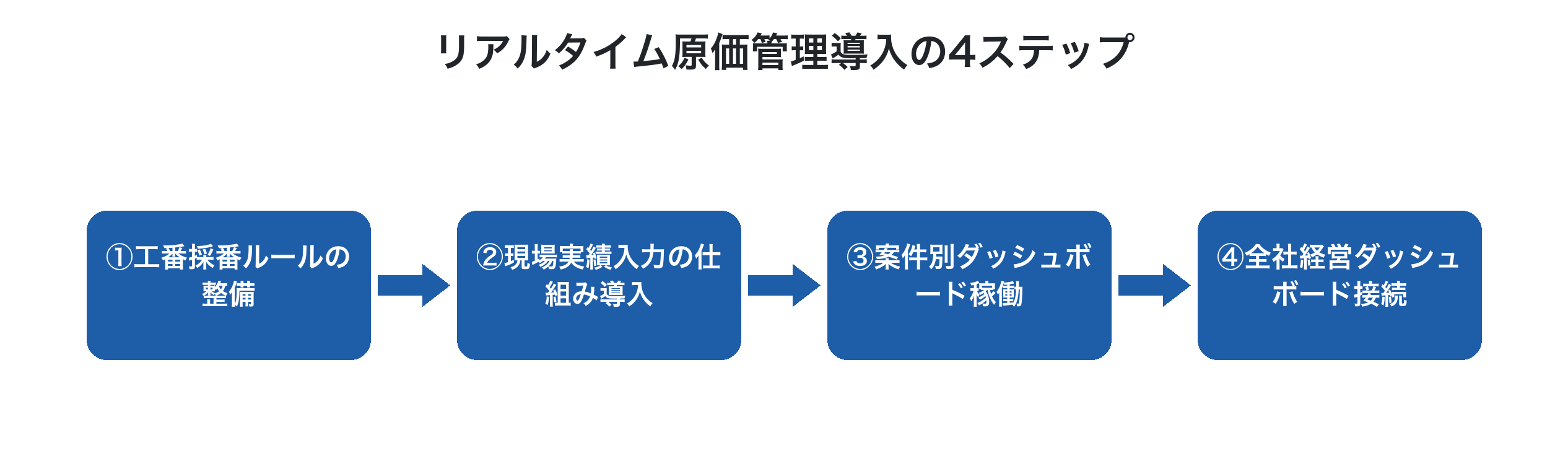 リアルタイム原価管理導入の4ステップ