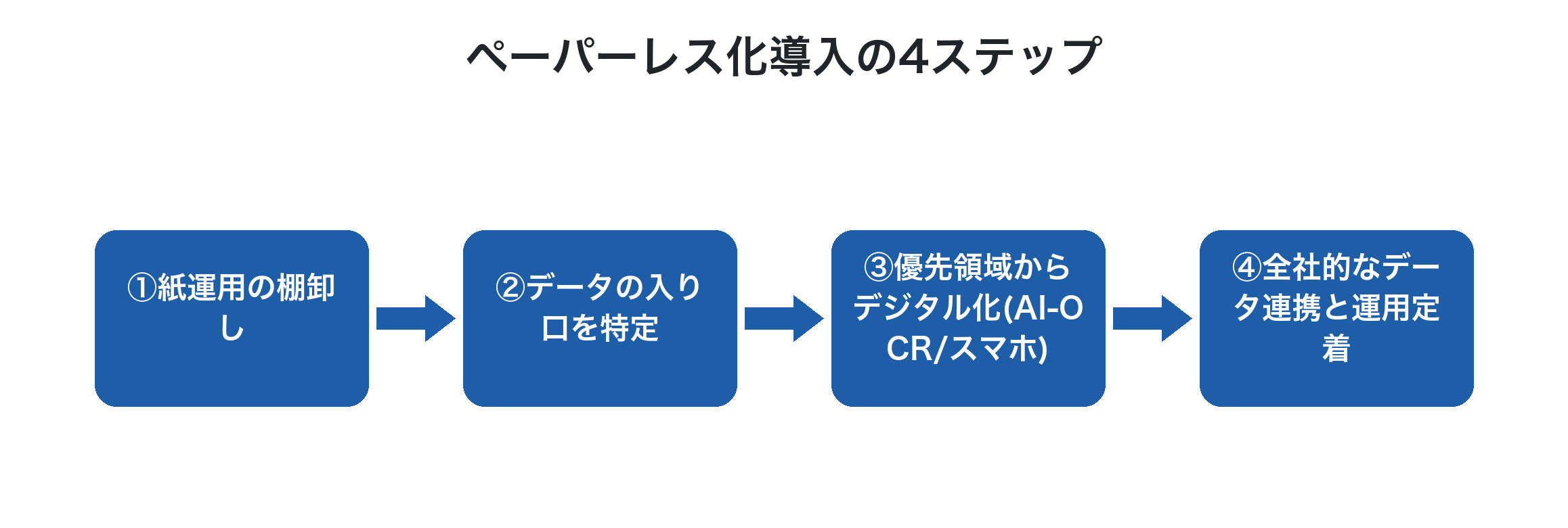 ペーパーレス化導入の4ステップ