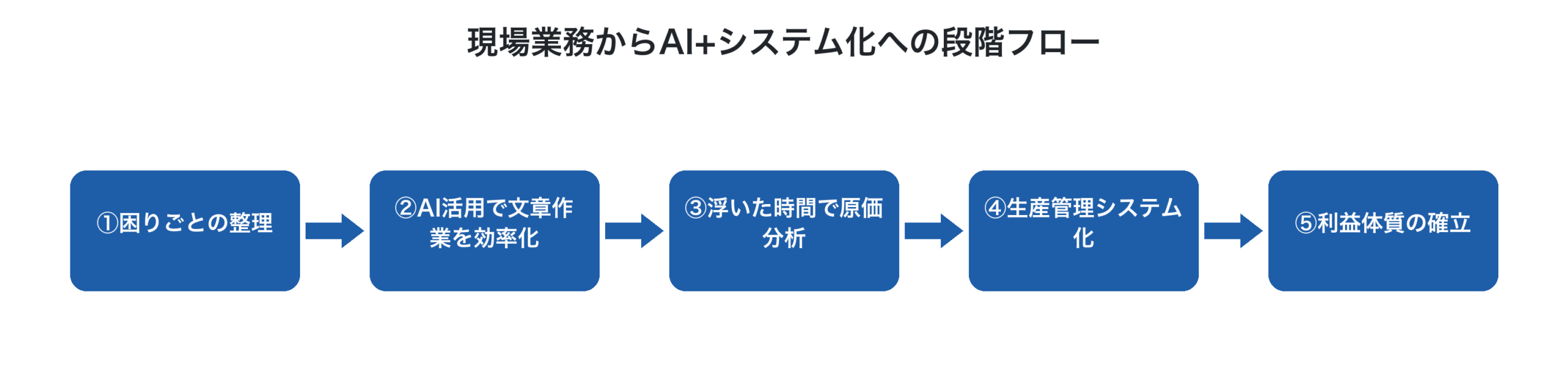 現場業務からAI+システム化への段階フロー