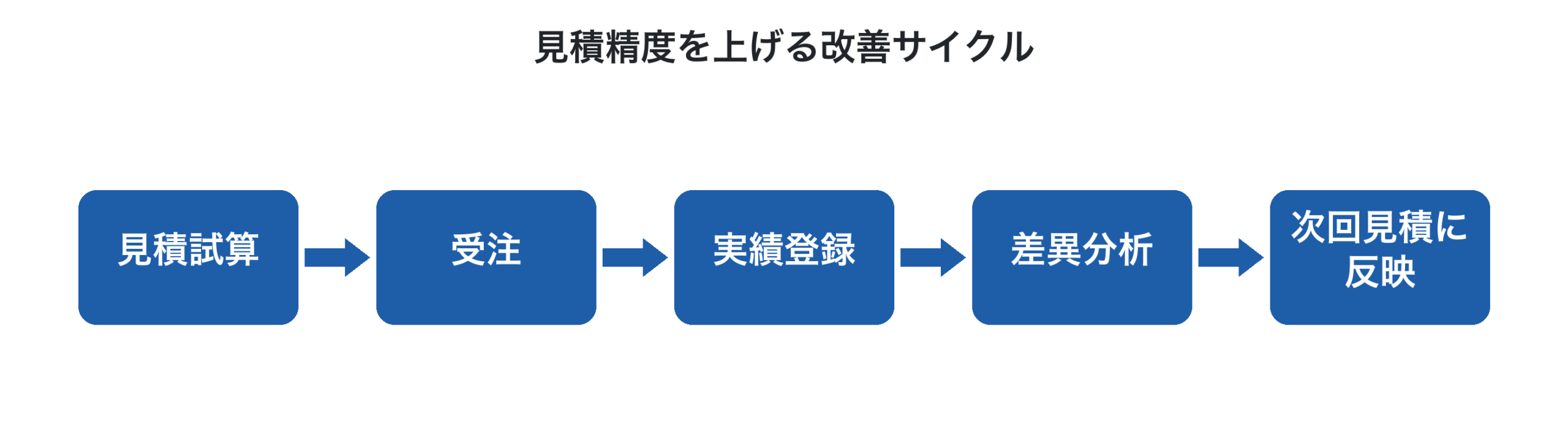 見積精度を上げる改善サイクル