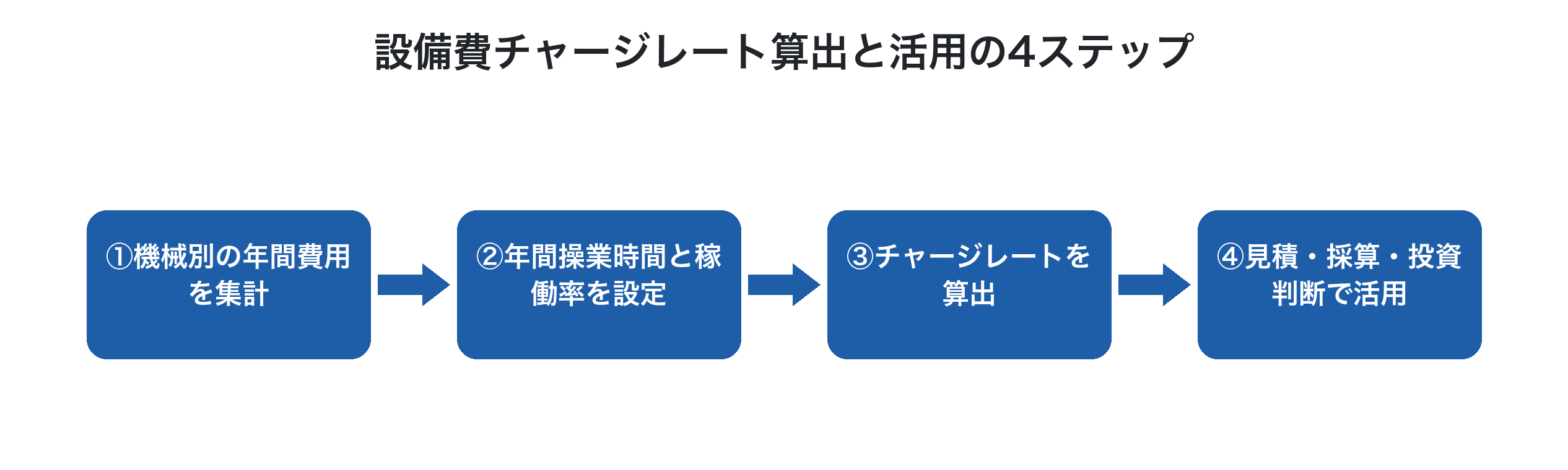 設備費チャージレート算出と活用の4ステップ