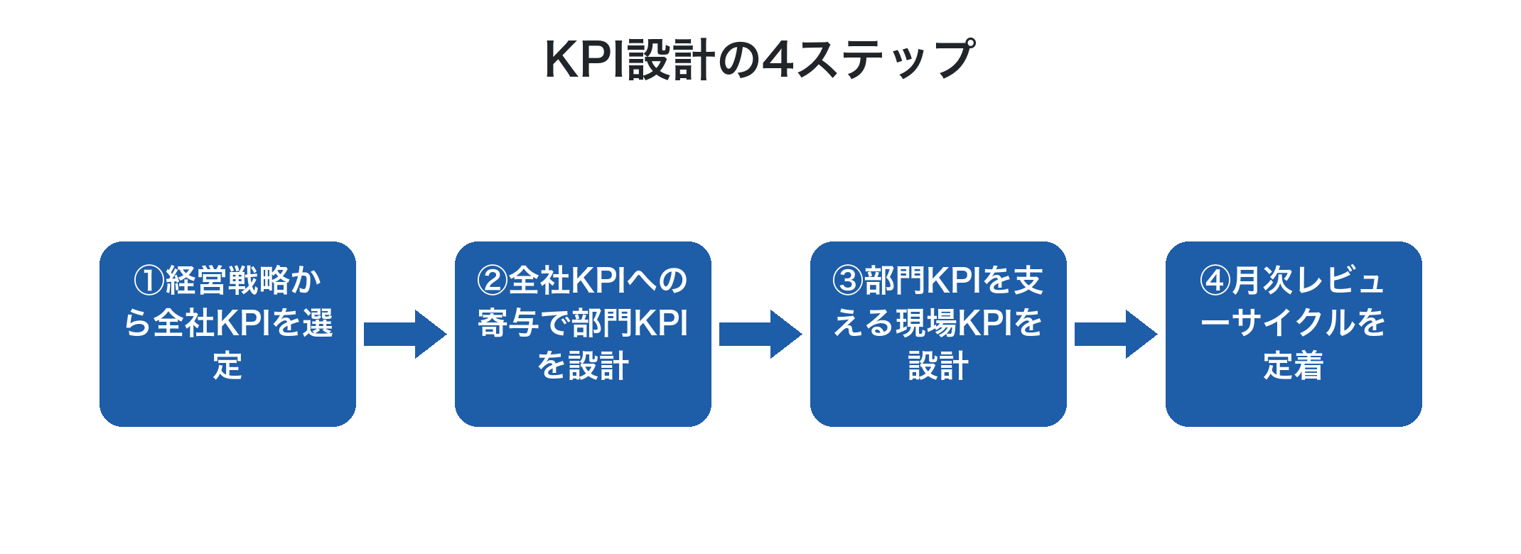KPI設計の4ステップ