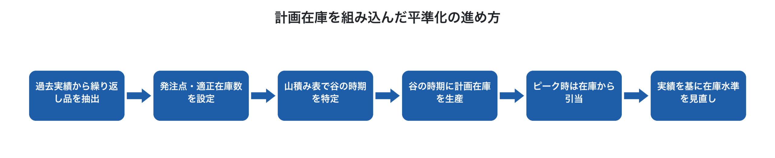 計画在庫運用の6ステップ
