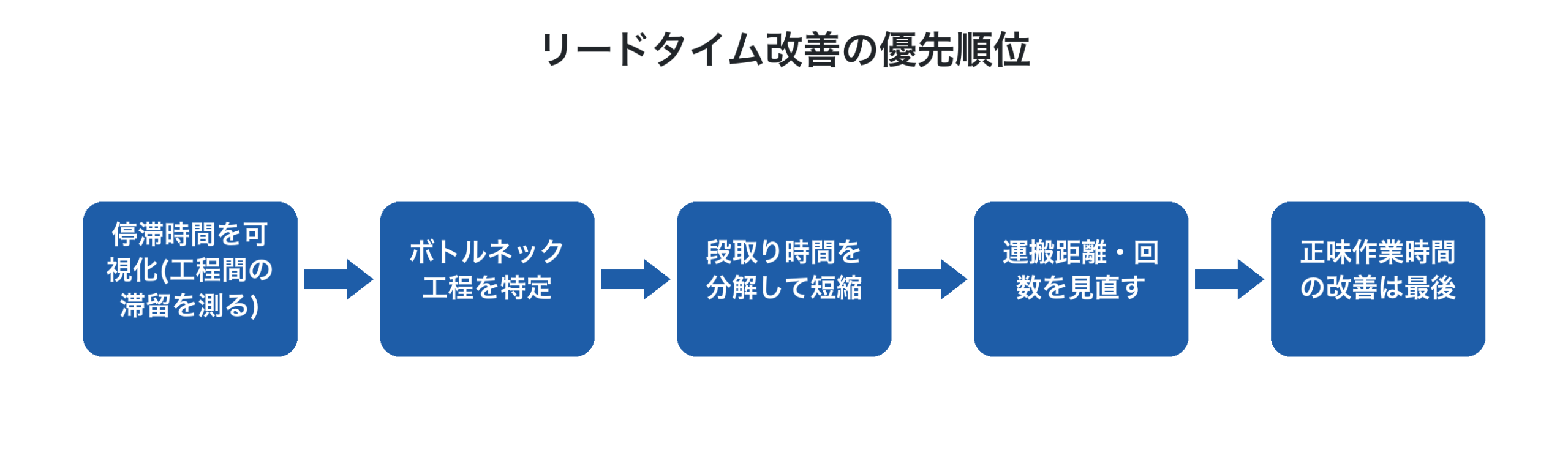 改善の進め方フロー