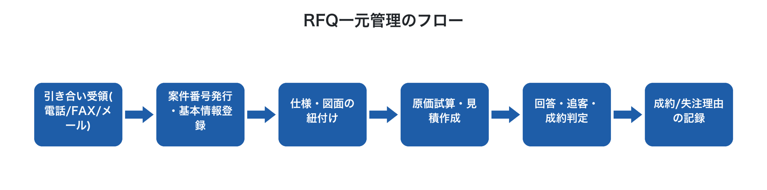 RFQ一元管理のフロー図