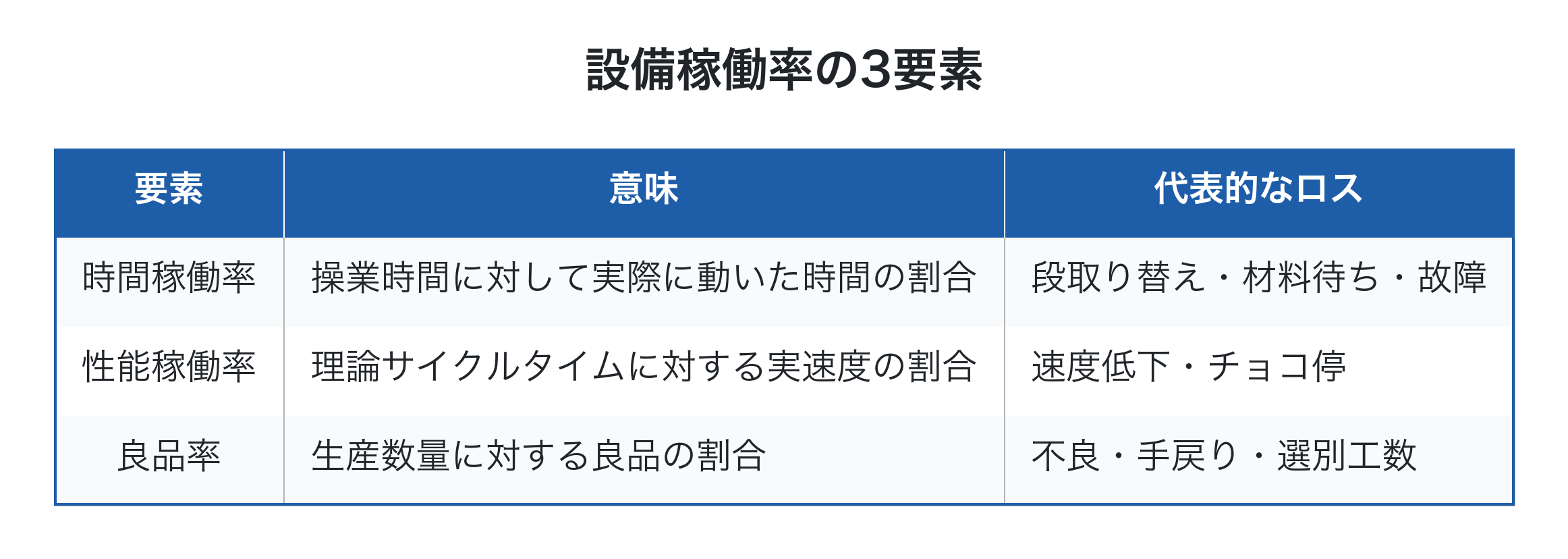 設備稼働率の3要素を示す表