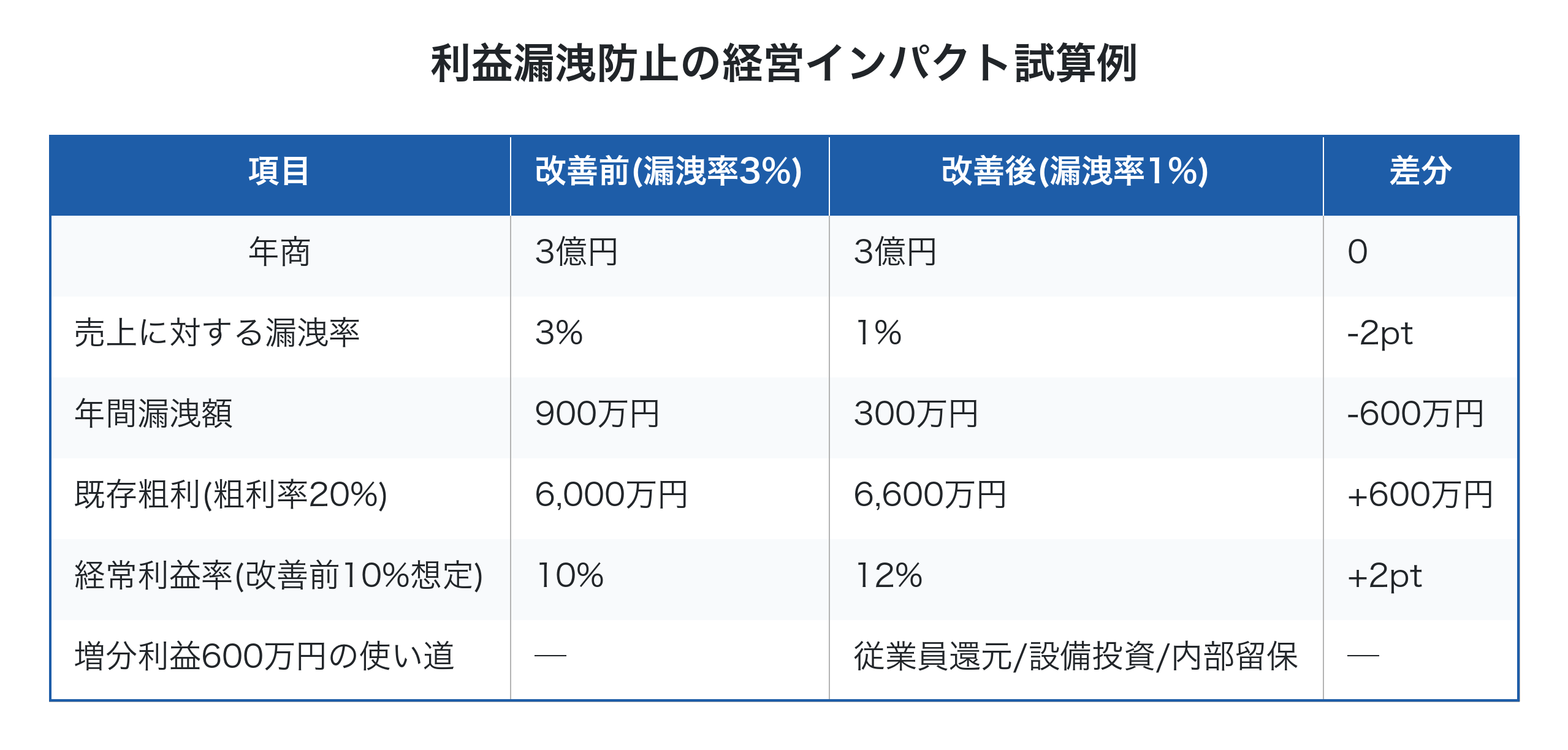 利益漏洩防止の経営インパクト試算例