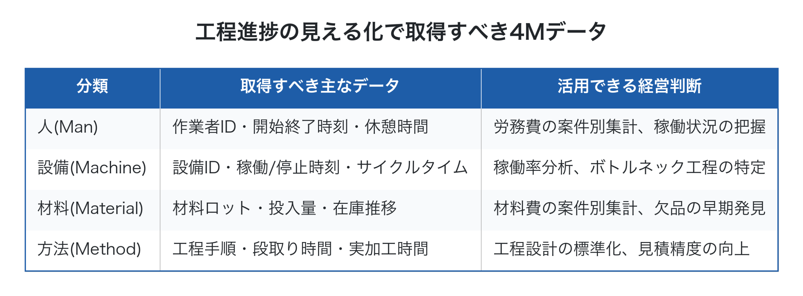 工程進捗の見える化で取得すべき4Mデータ