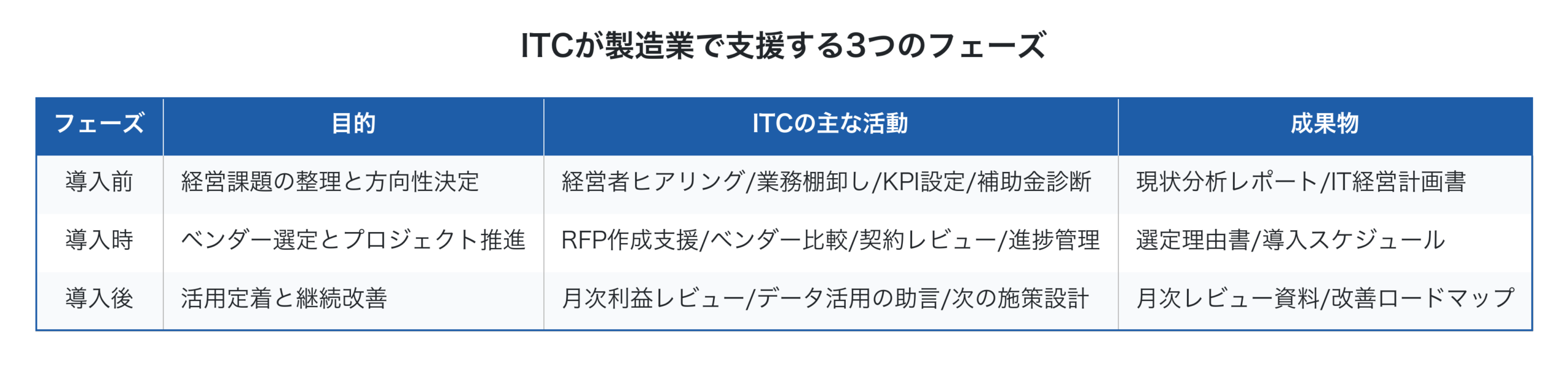 ITCが製造業で支援する3つのフェーズ