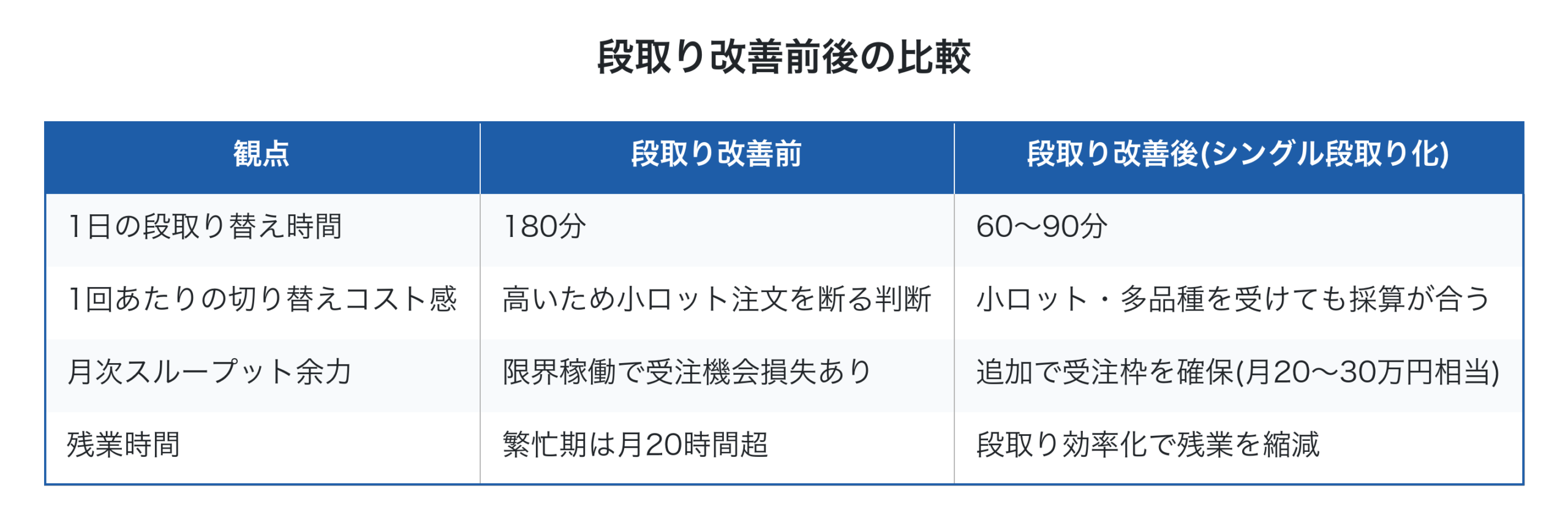 段取り改善前後の比較を観点別に整理した表