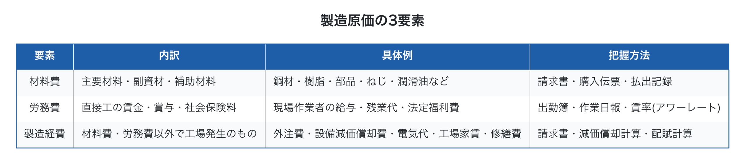 製造原価の3要素