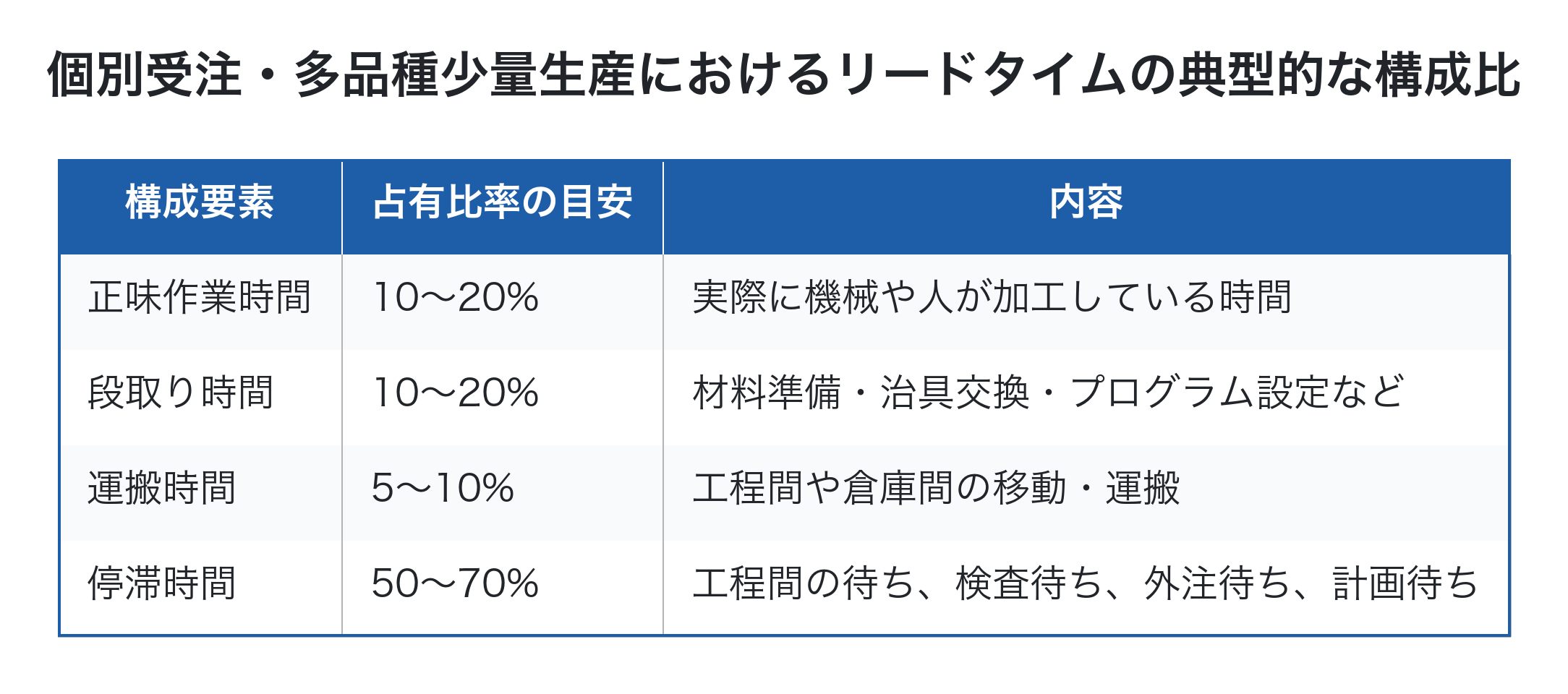リードタイムの構成比表