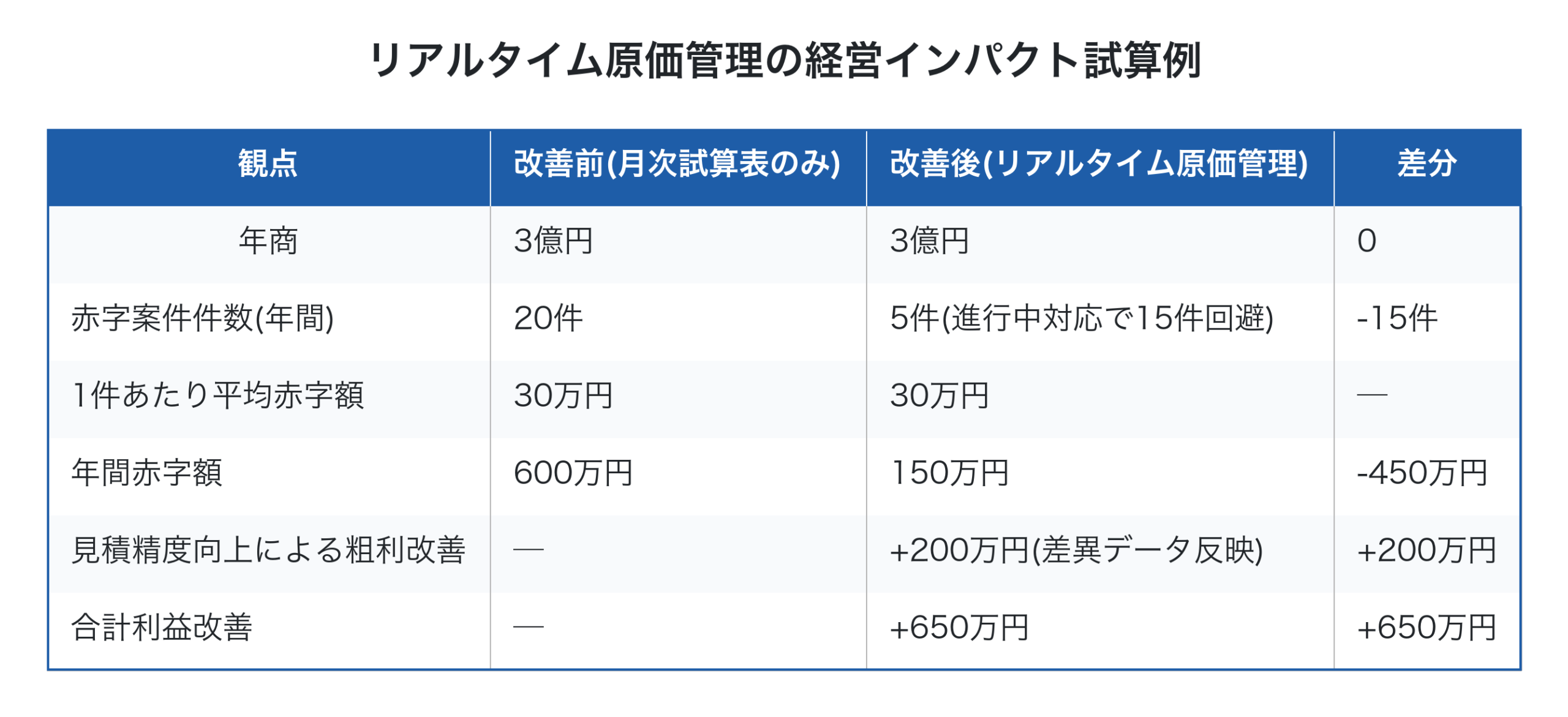 リアルタイム原価管理の経営インパクト試算例