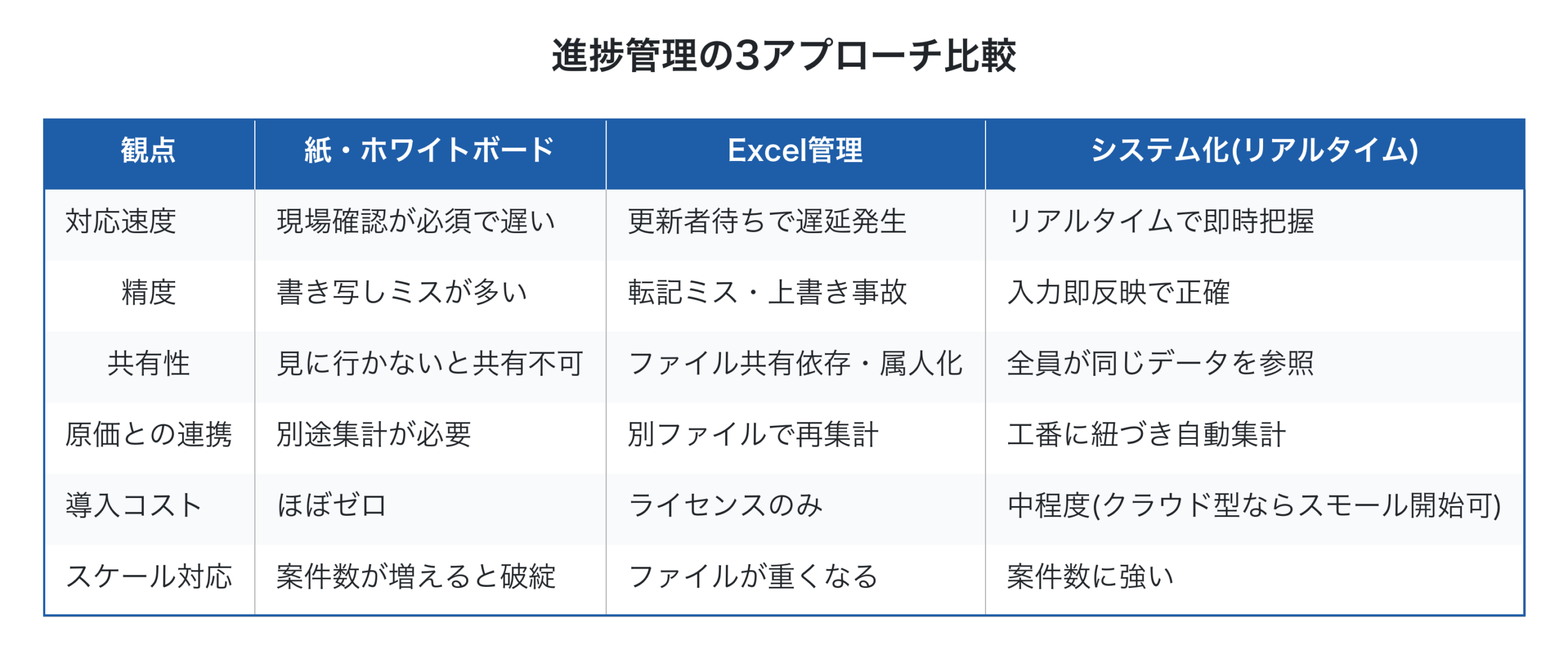 進捗管理の3アプローチ比較