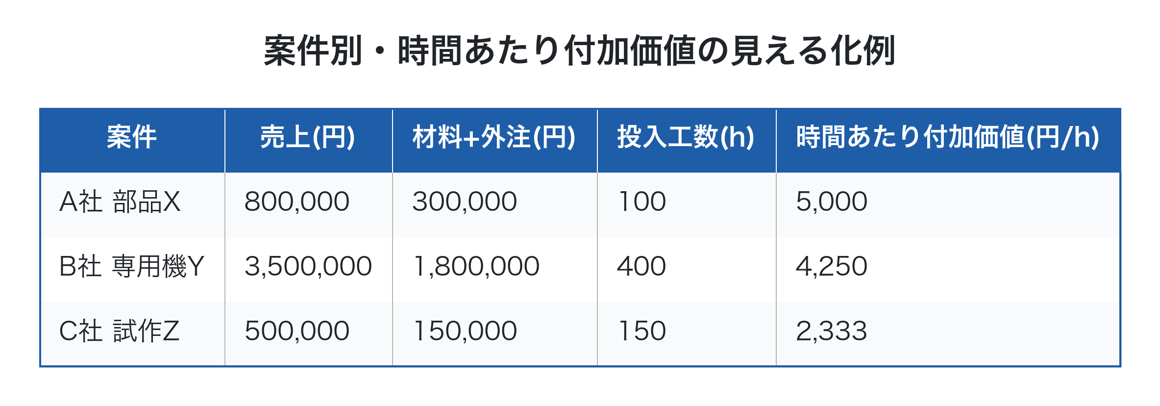 案件別の時間あたり付加価値の比較例