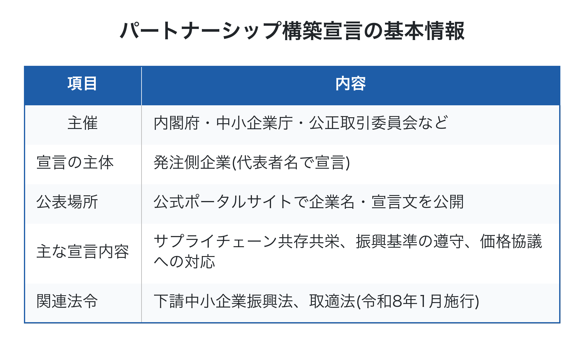 パートナーシップ構築宣言の基本情報を整理した表