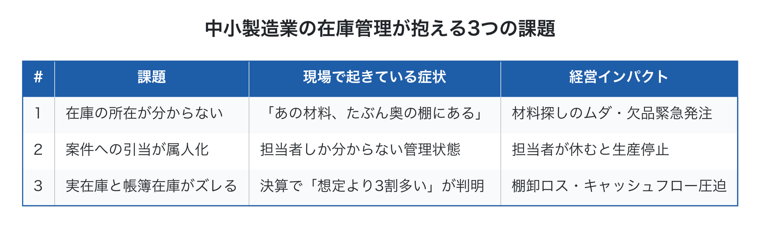 中小製造業の在庫管理が抱える3つの課題