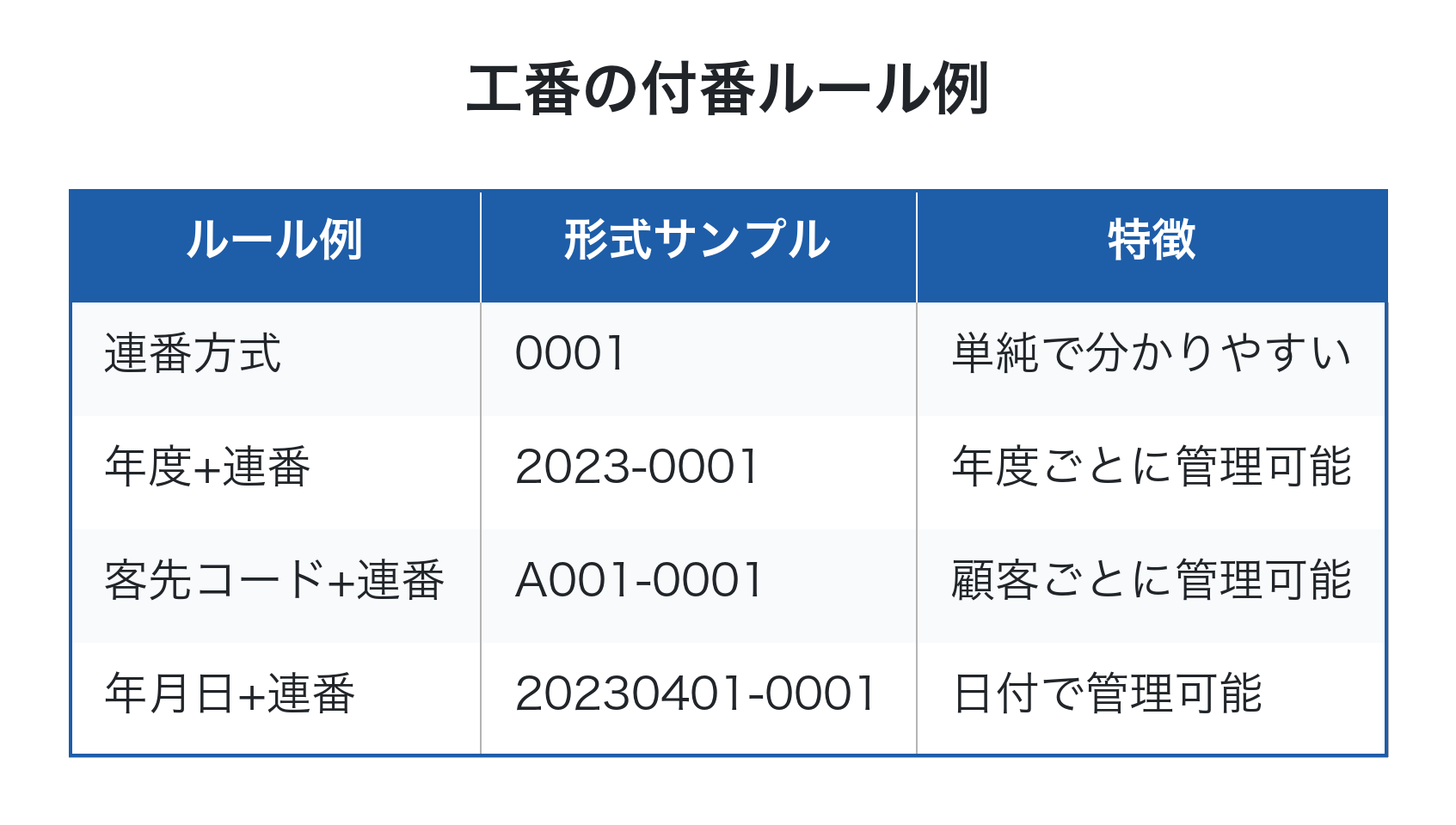 工番の付番ルール例