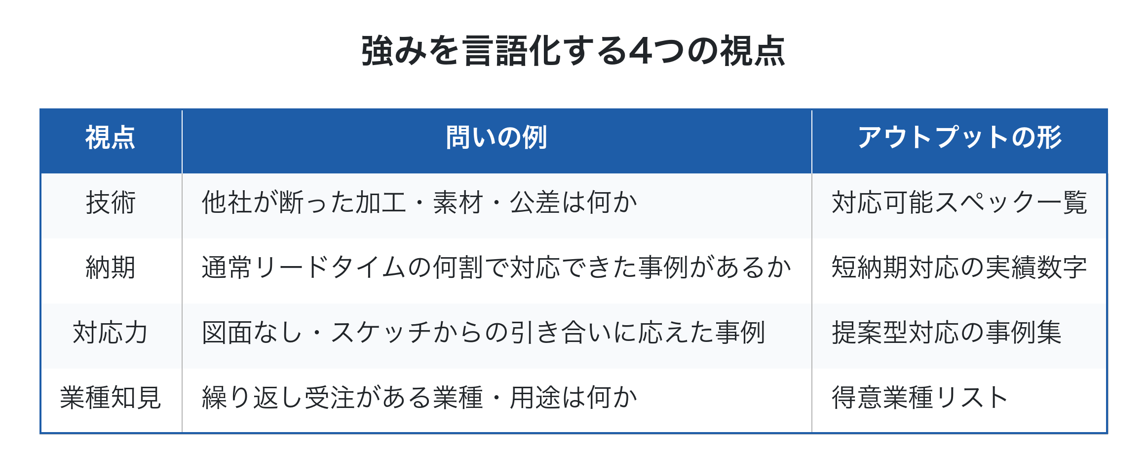 強みを言語化する4視点の表