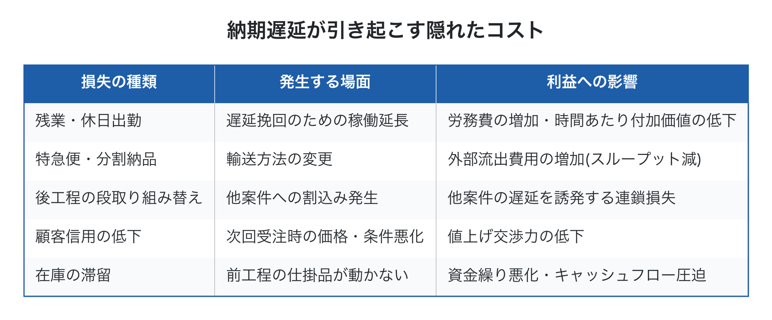納期遅延が引き起こす隠れたコストの一覧表