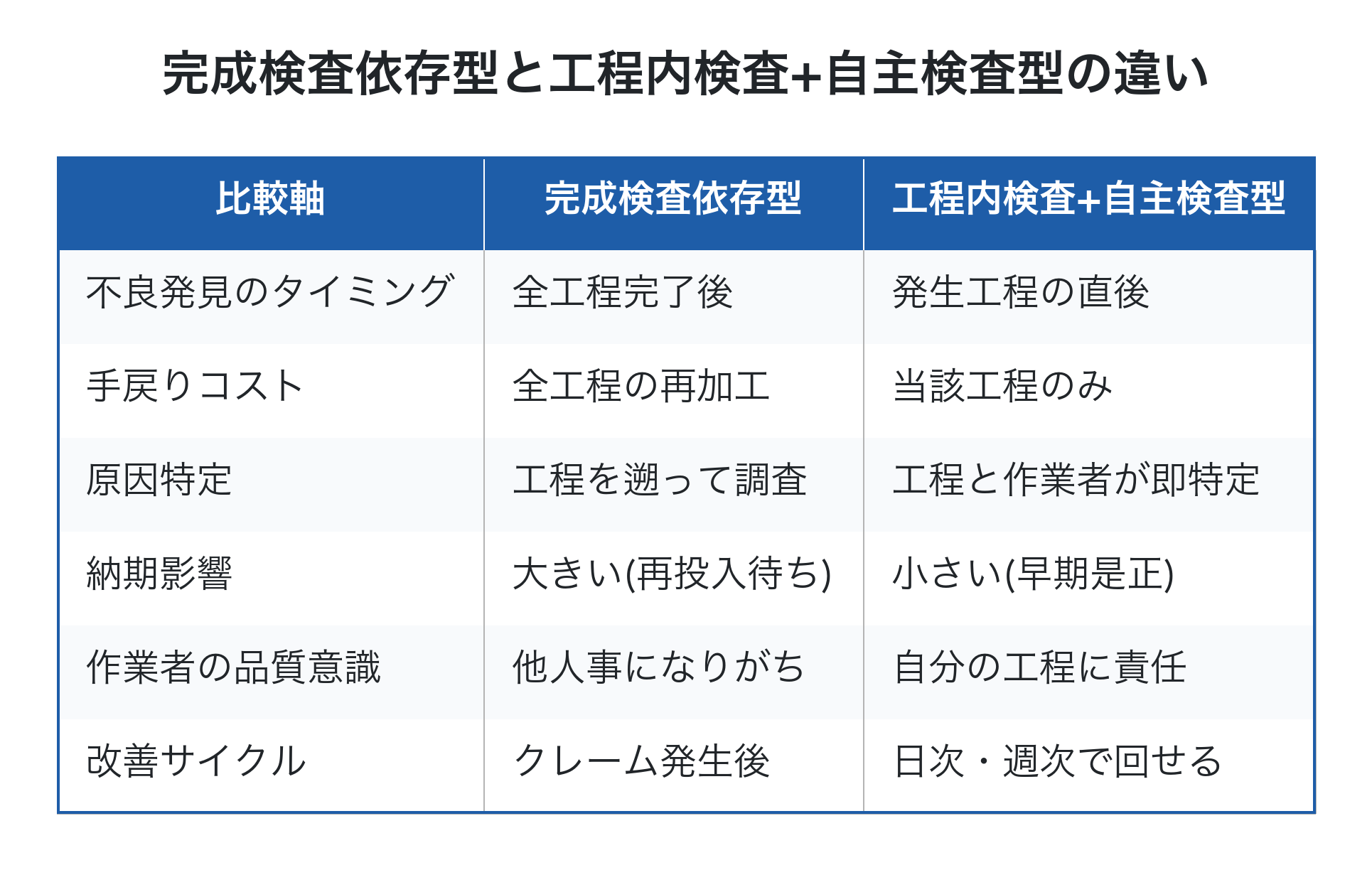 完成検査依存型と工程内検査+自主検査型の比較表
