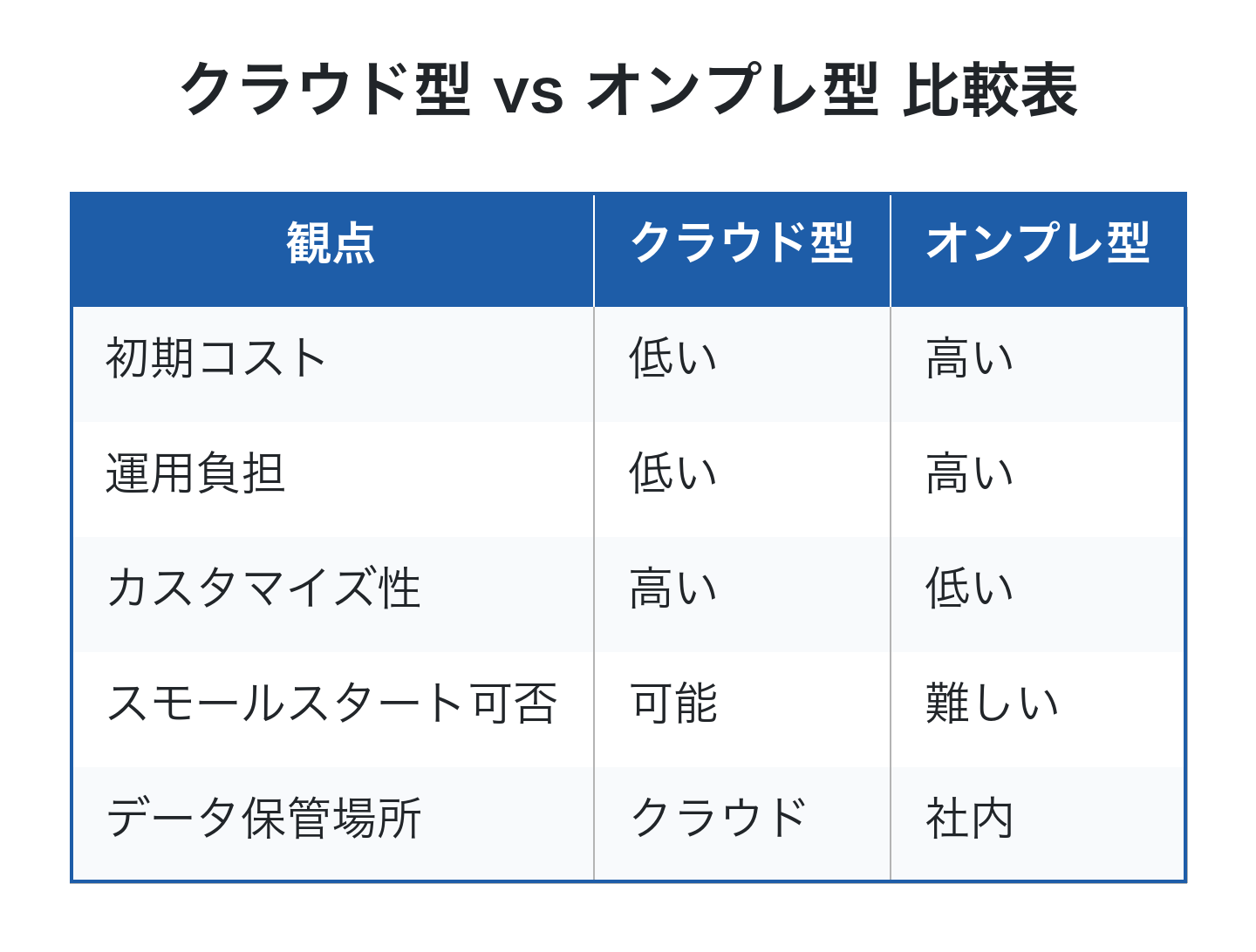 クラウド型とオンプレ型の比較表