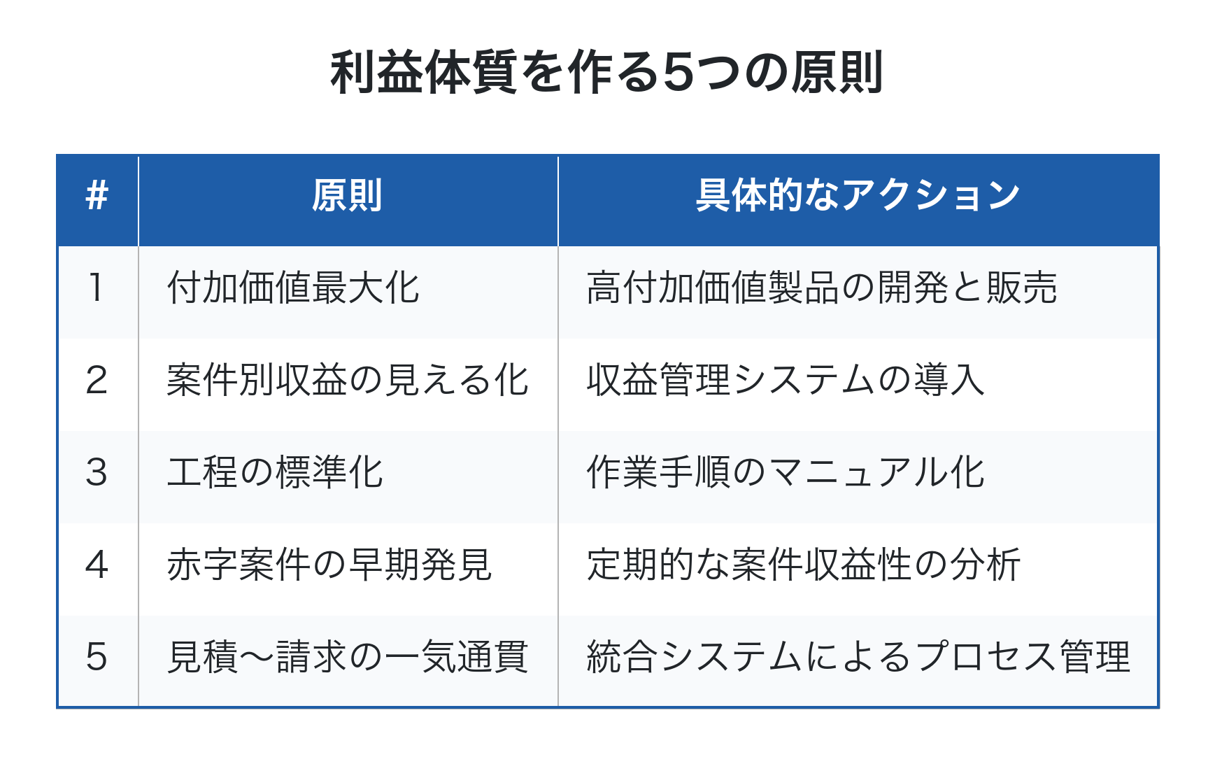 利益体質を作る5つの原則の表