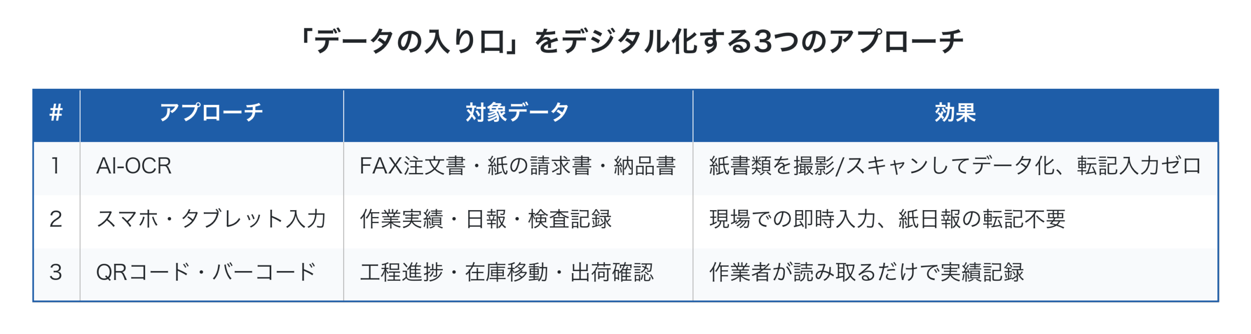 「データの入り口」をデジタル化する3つのアプローチ