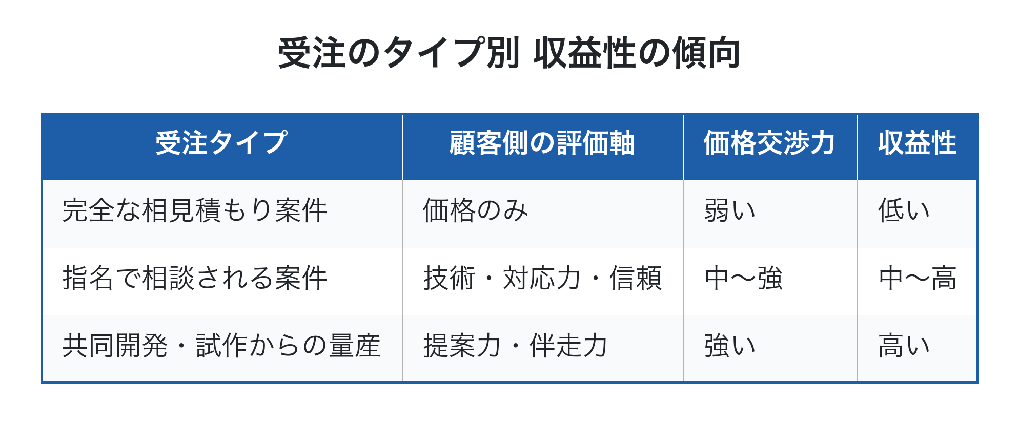 受注タイプごとの収益性傾向の比較表