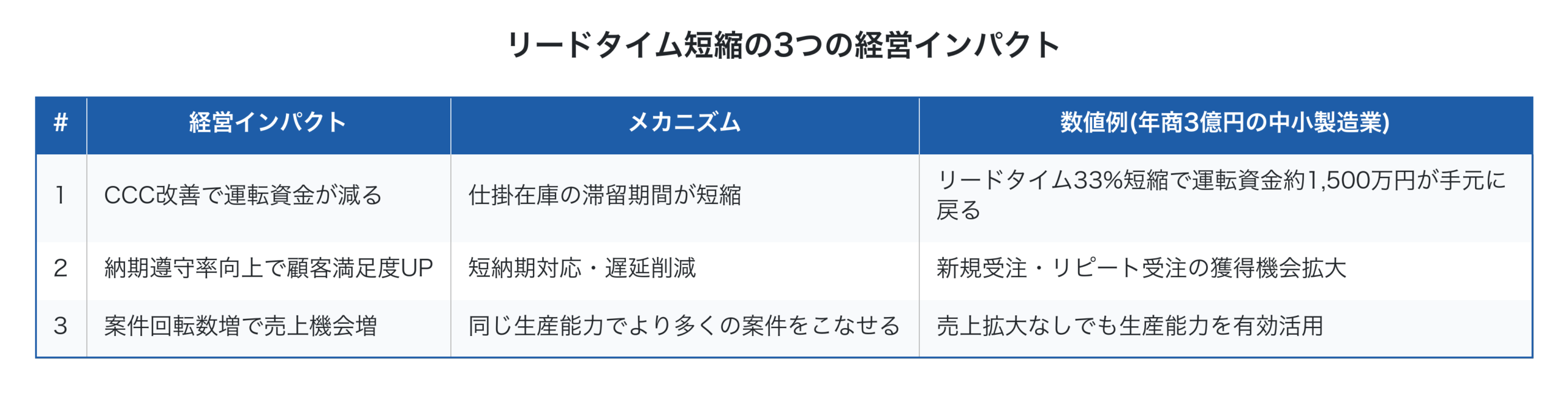 リードタイム短縮の3つの経営インパクト