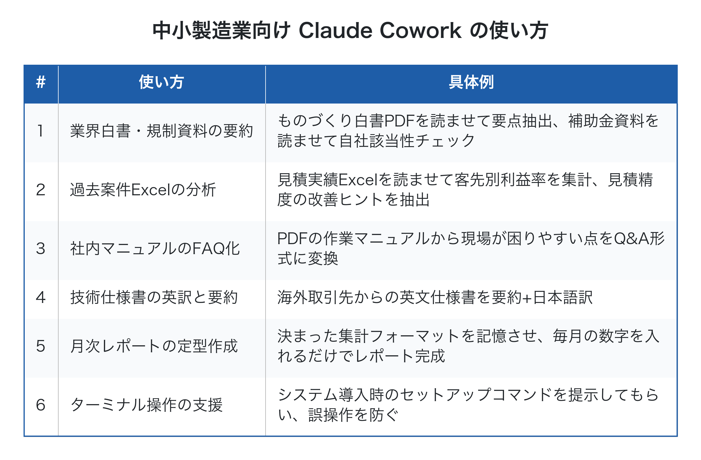 中小製造業向け Claude Cowork の使い方