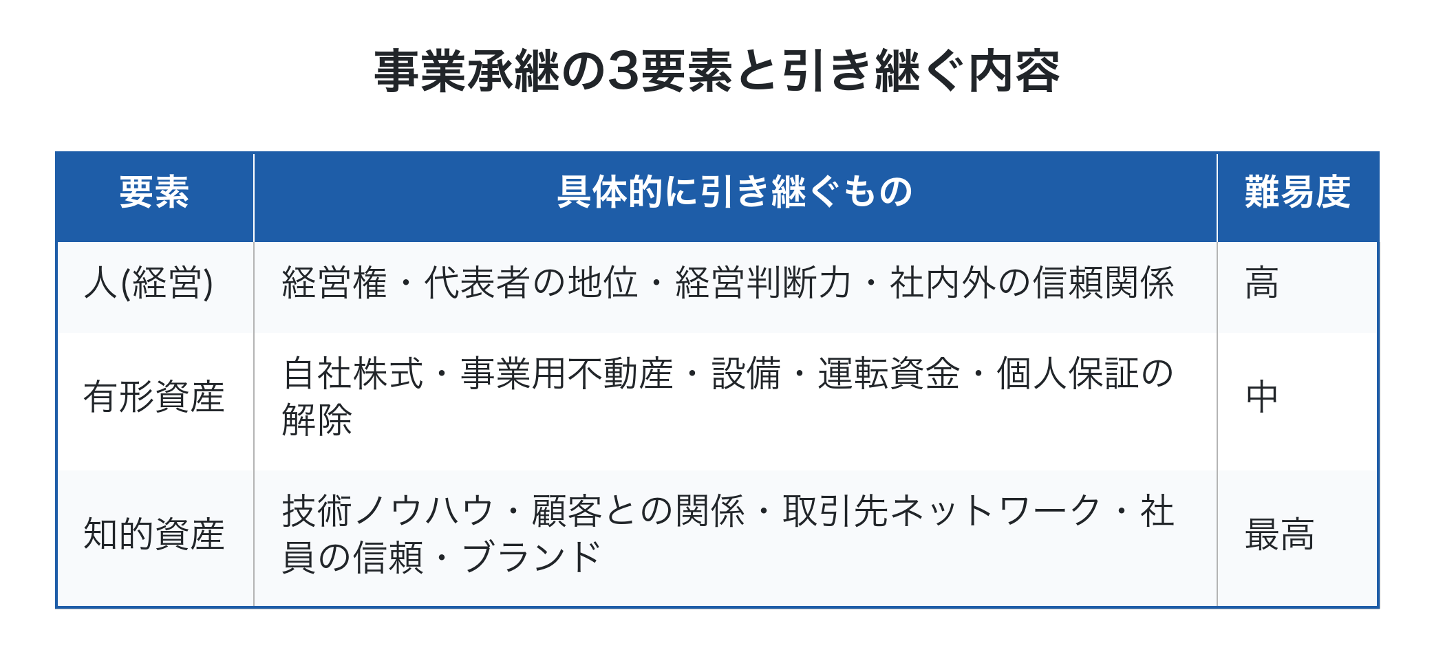 事業承継で引き継ぐべき3要素の整理表