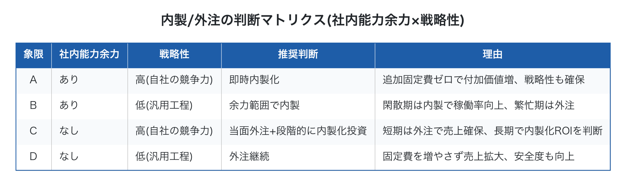 内製/外注の判断マトリクス(社内能力余力×戦略性)