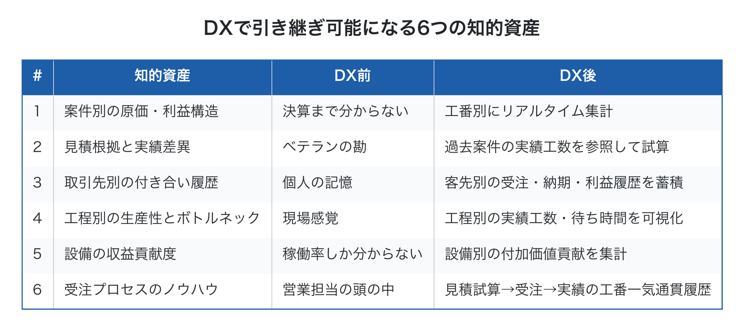 DXで引き継ぎ可能になる6つの知的資産