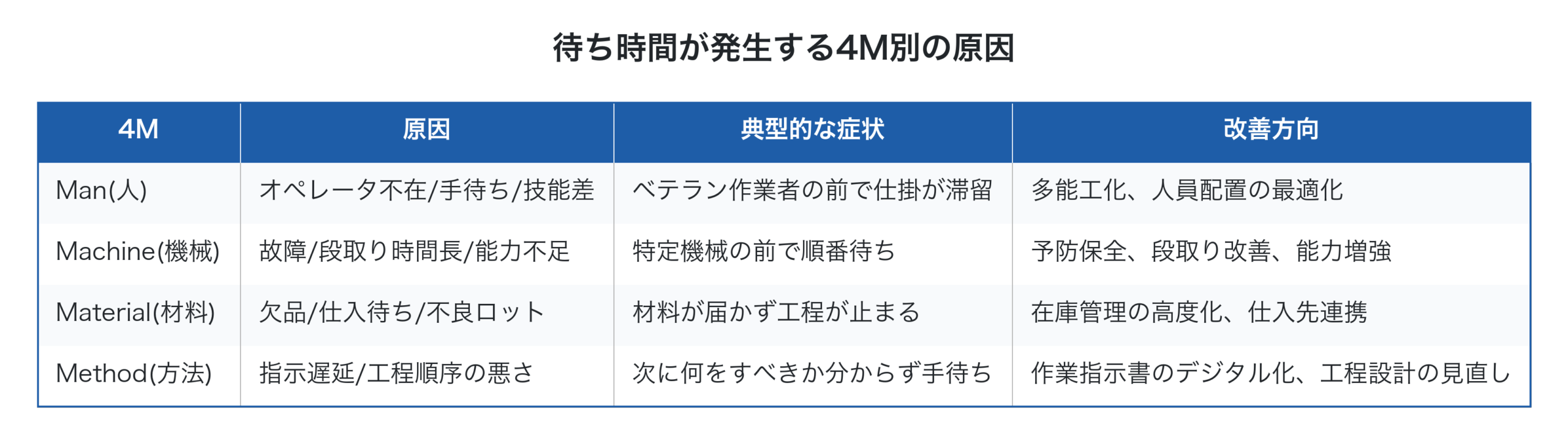 待ち時間が発生する4M別の原因