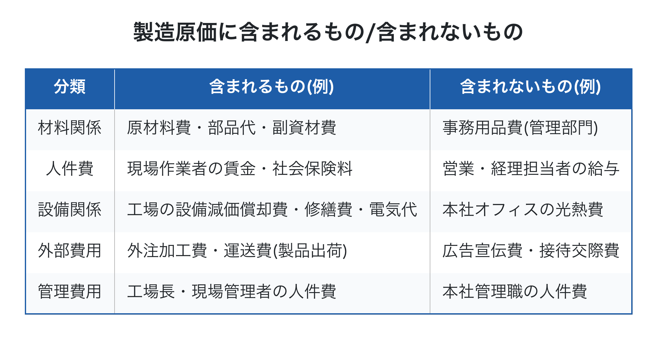 製造原価に含まれるもの/含まれないもの