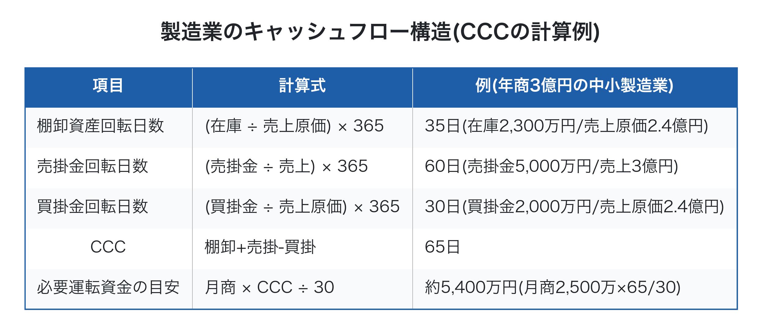 製造業のキャッシュフロー構造とCCCの計算例