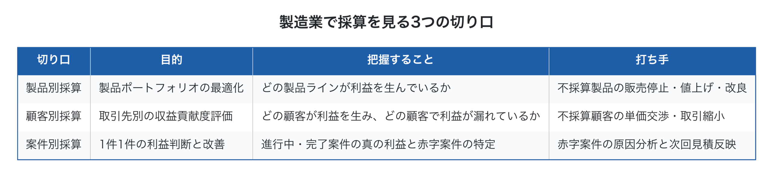 製造業で採算を見る3つの切り口