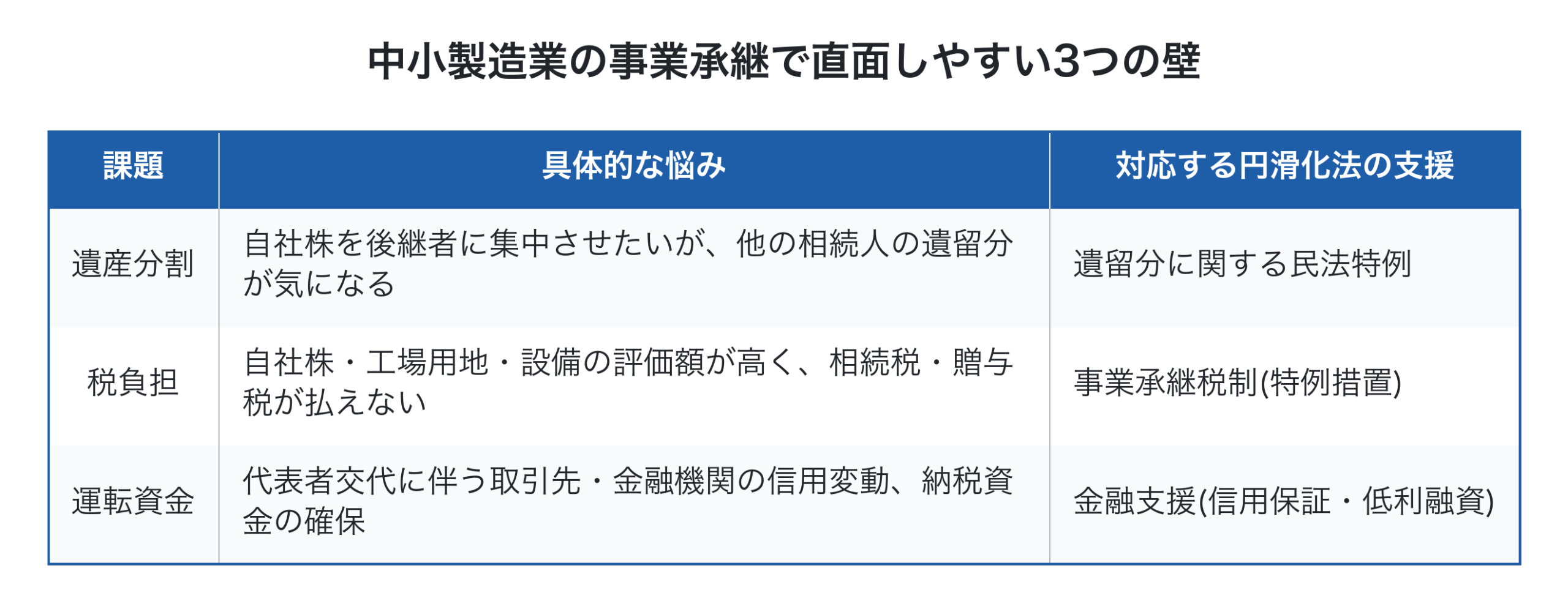 中小製造業の事業承継3つの壁と経営承継円滑化法の対応関係