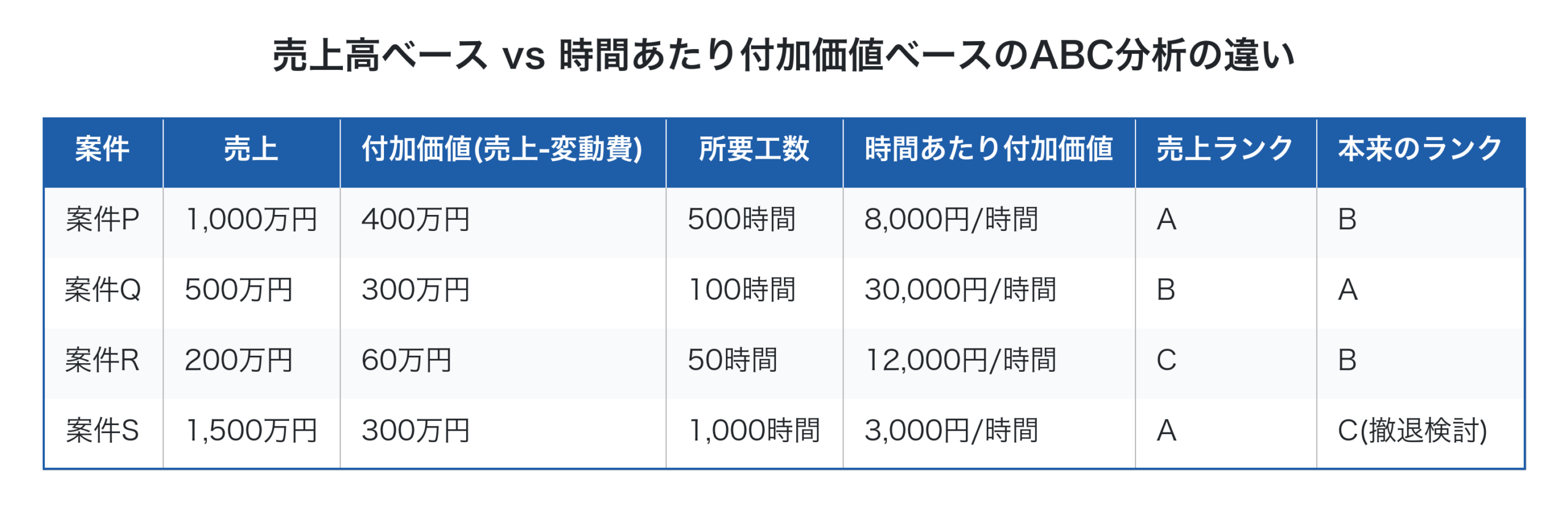 売上高ベース vs 時間あたり付加価値ベースのABC分析の違い