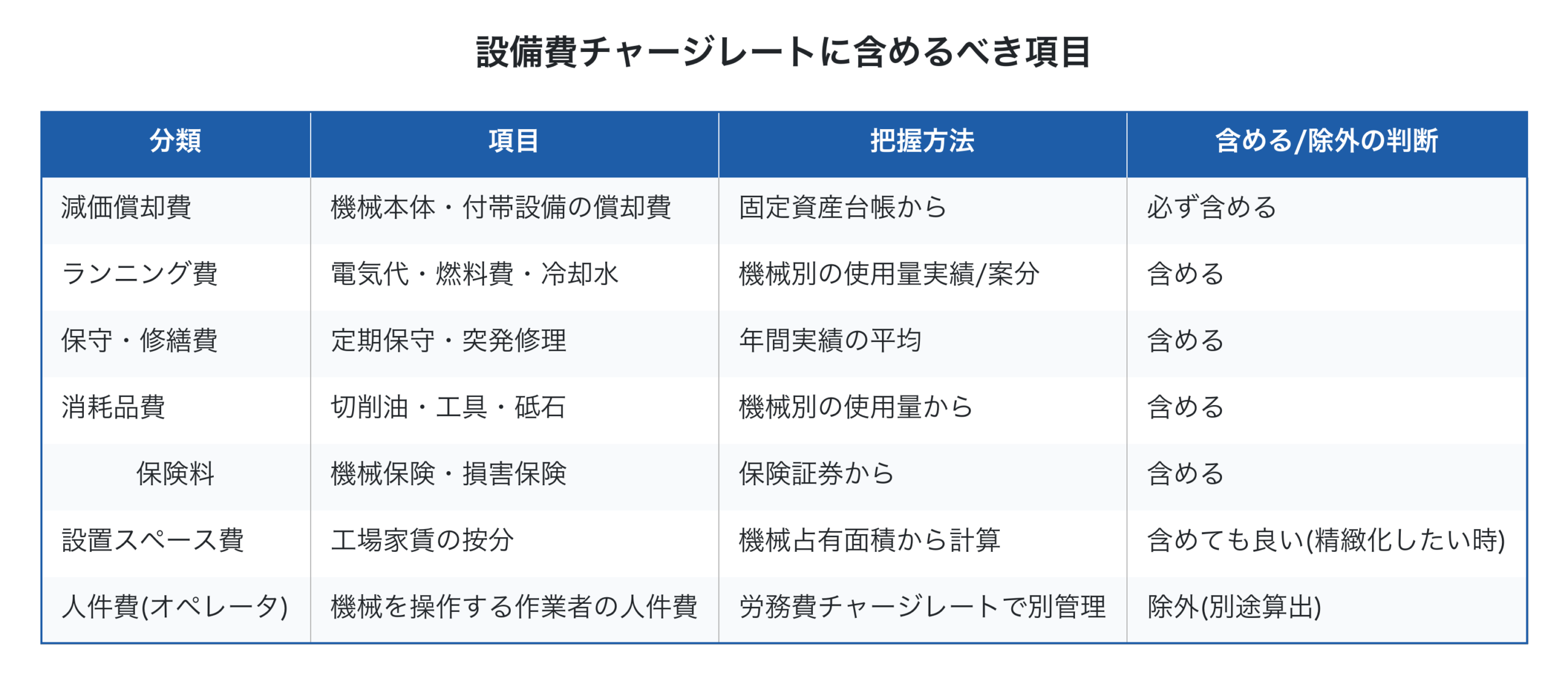 設備費チャージレートに含めるべき項目